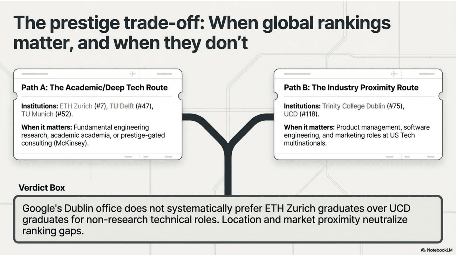 Rankings matter for academic and research careers, but have less impact on industry hiring outcomes in the Irish context